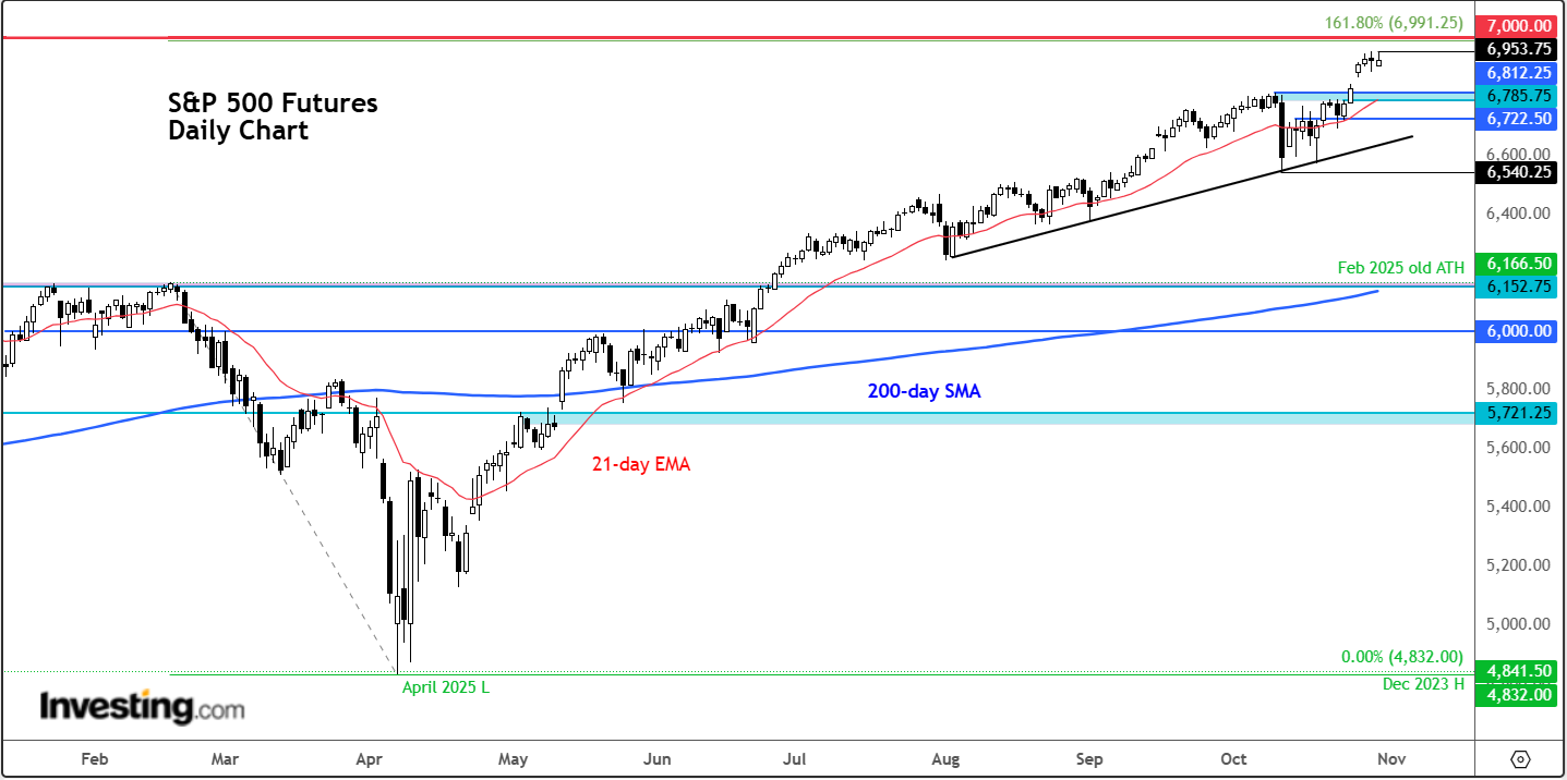 S&P 500 Futures-Daily Chart S&P 500 Futures-Daily Chart