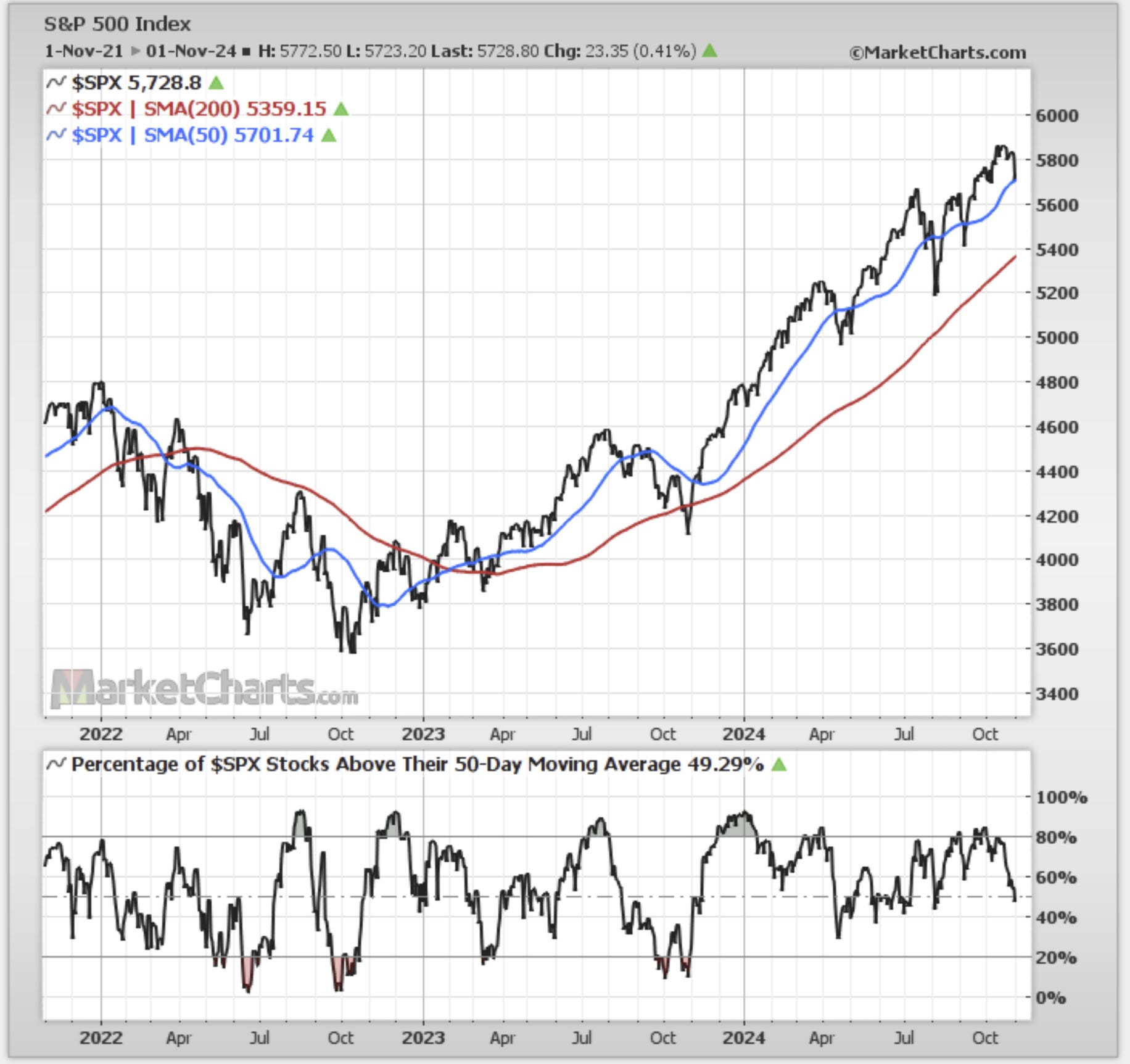 S&P 500 Price Chart