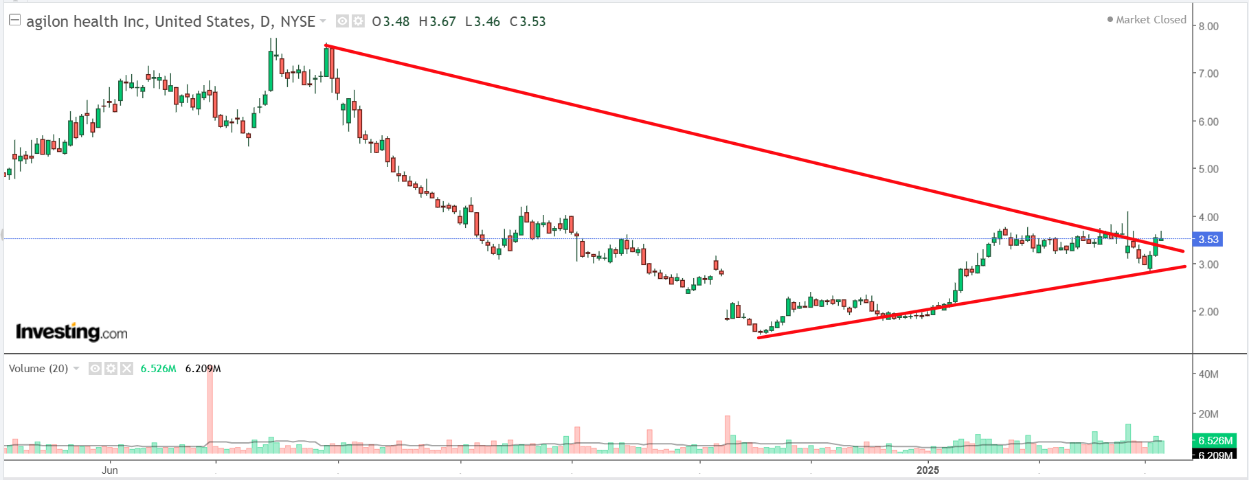 Agilon Health Price Chart