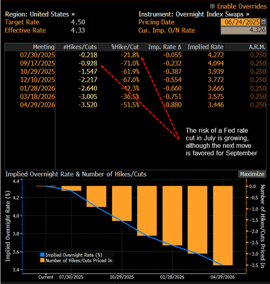 USD OIS