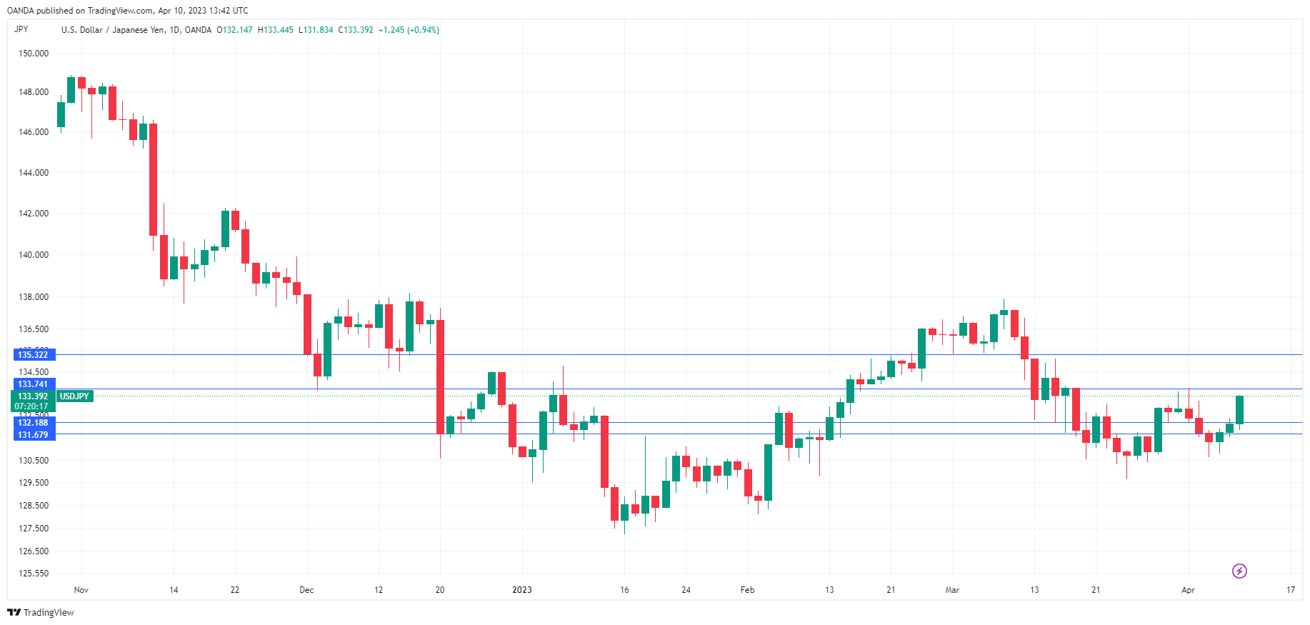 USD/JPY Daily Chart