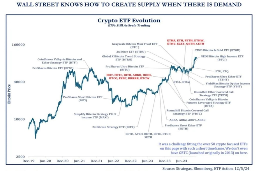 Evolução dos ETFs