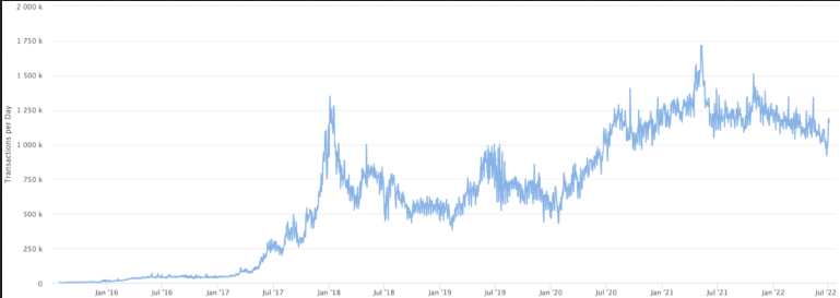 Ethereum Daily Transactions Chart.