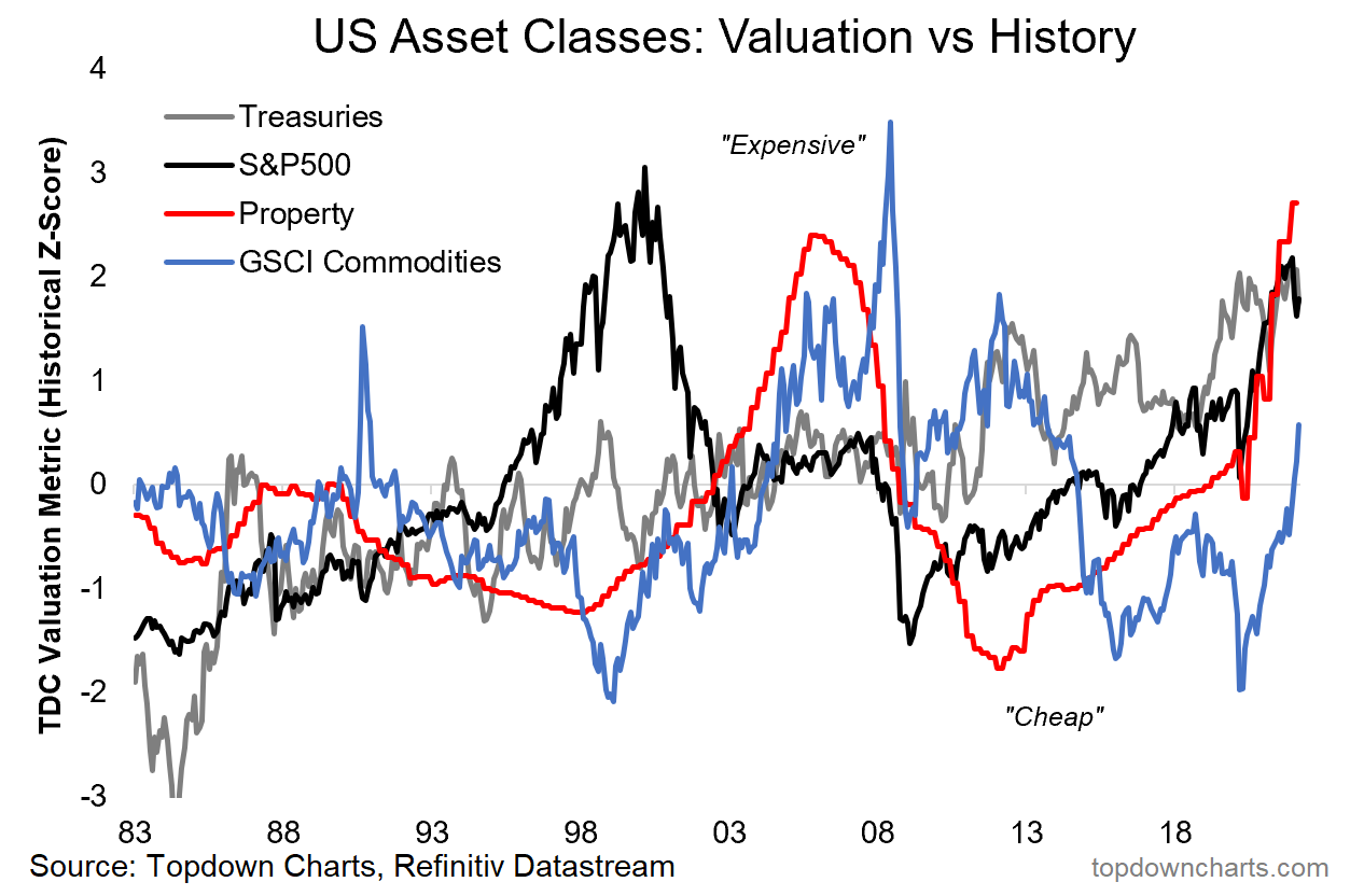 Asset Valuation vs History