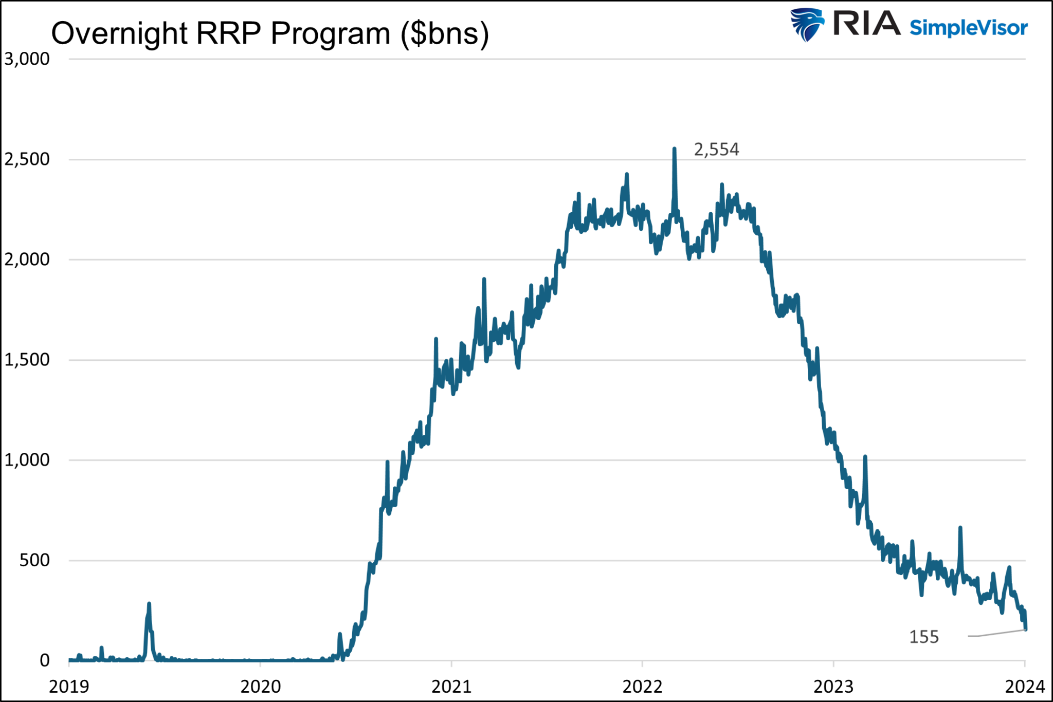 Overnight RRP Program