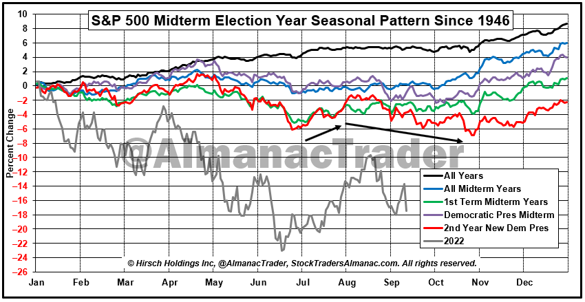 S&P 500, patrones estacionales de las elecciones de mitad de período de EE. UU.