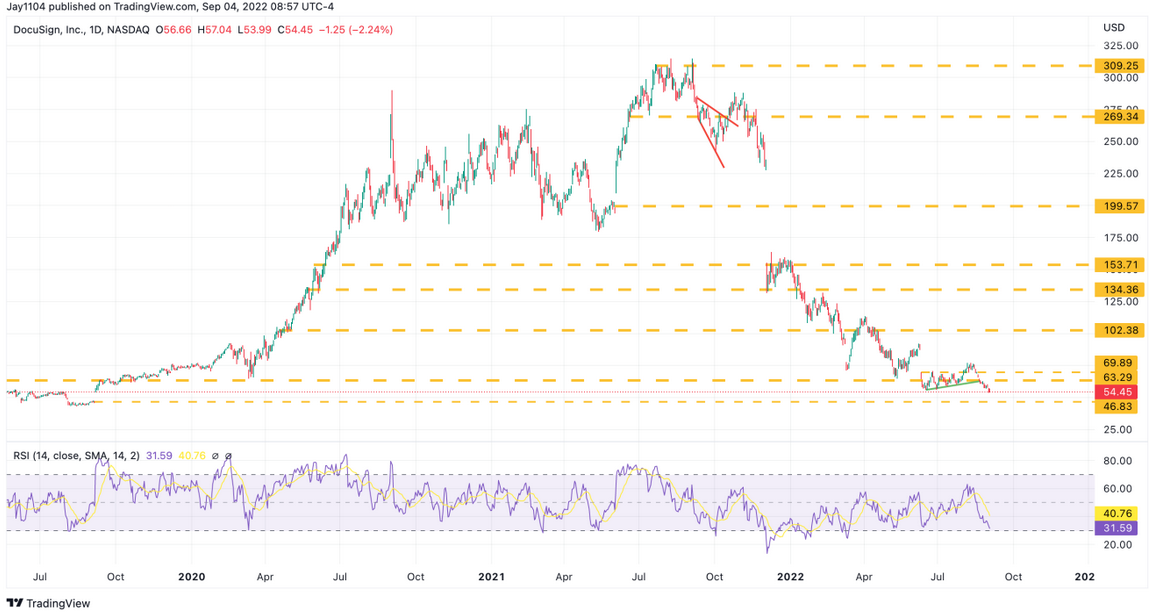 DocuSign Daily Chart