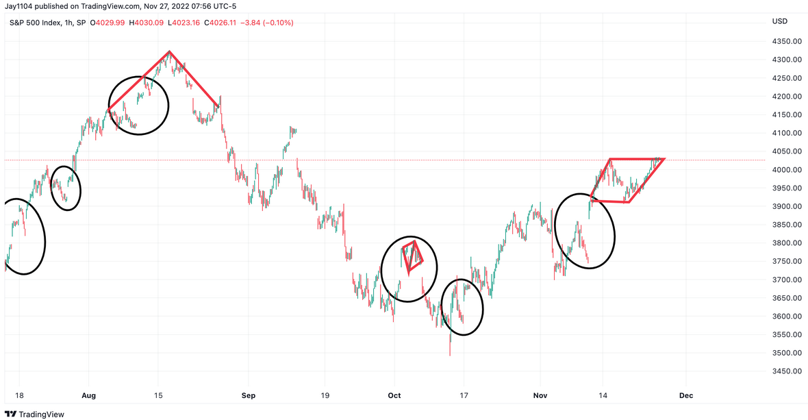 S&P 500 Index Hourly Chart