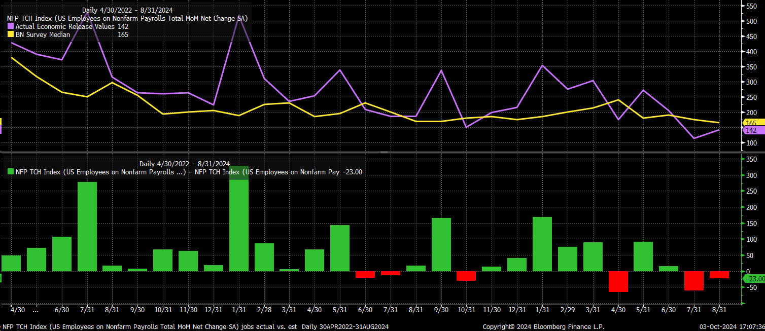 NFP TCH Index