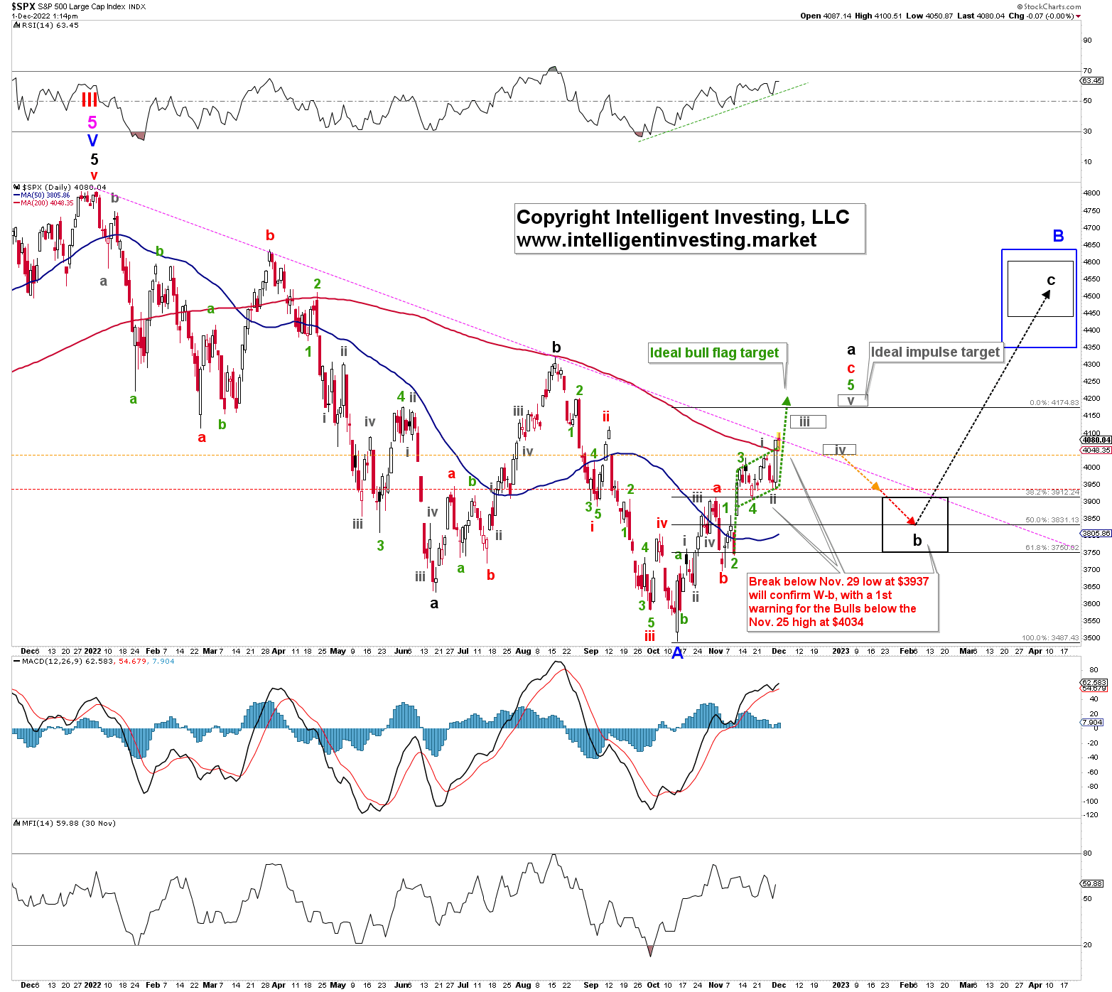 S&P 500 Daily Chart.