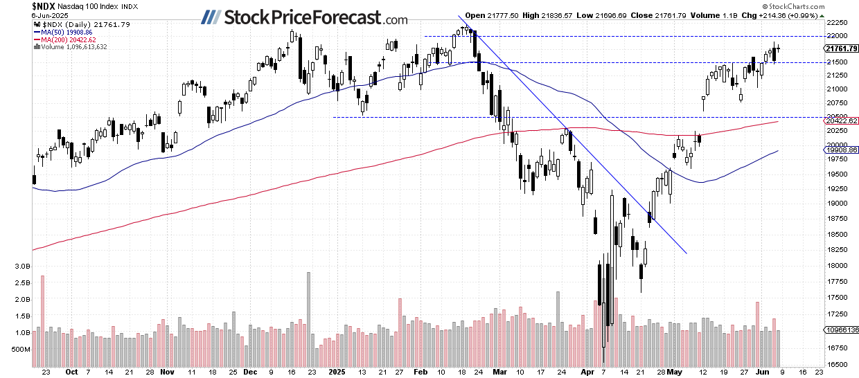 Nasdaq 100-Daily Chart