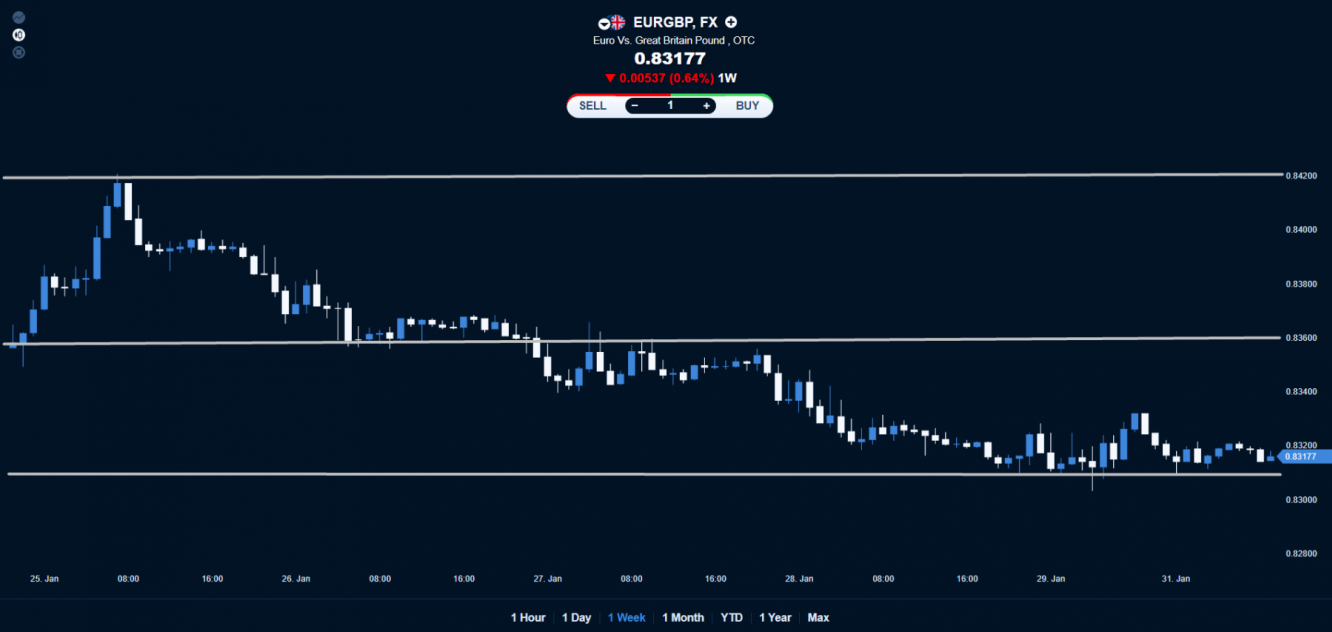 EUR/GBP price chart.