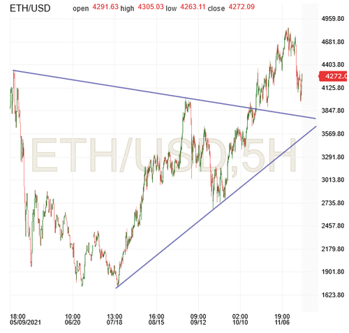 ETH/USD 5-Hr Chart