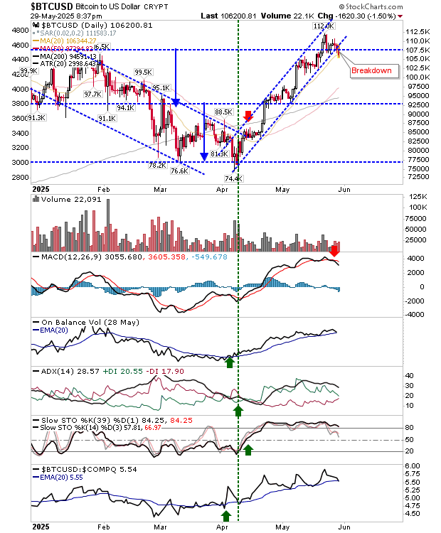 BTC/USD-Daily Chart