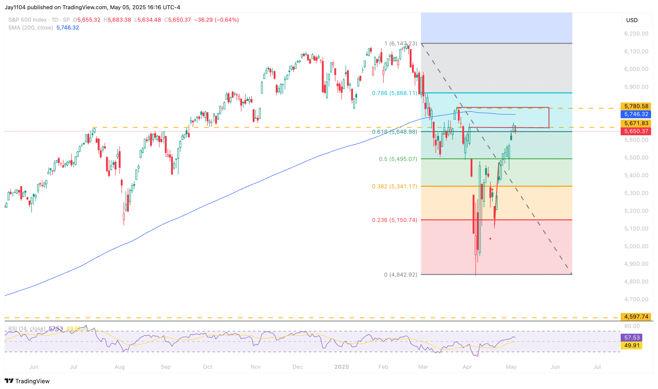 S&P 500 Index-Daily Chart