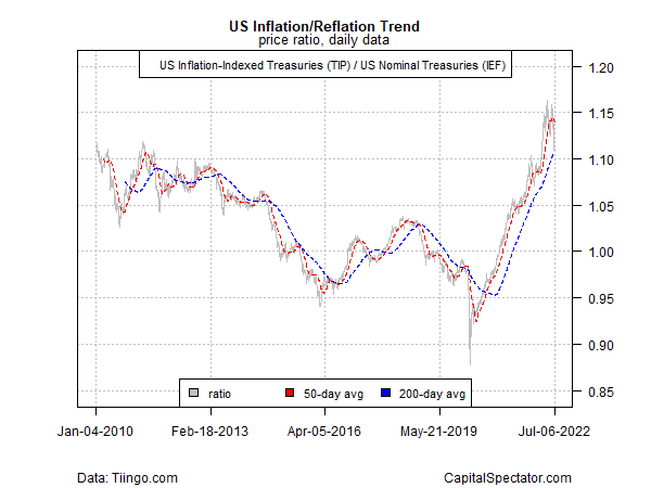 US Inflation-Indexed Treasuries/US Nominal Treasuries