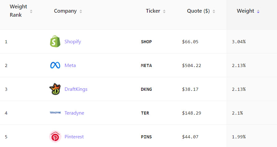 Top 5 Holdings in ARKK