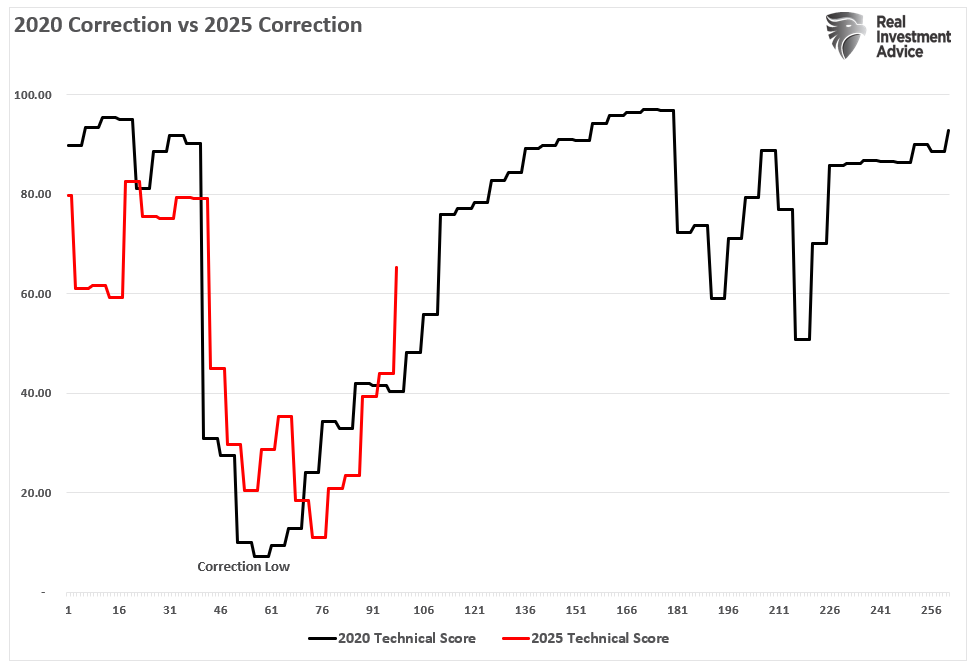 2020 vs 2025 Correction