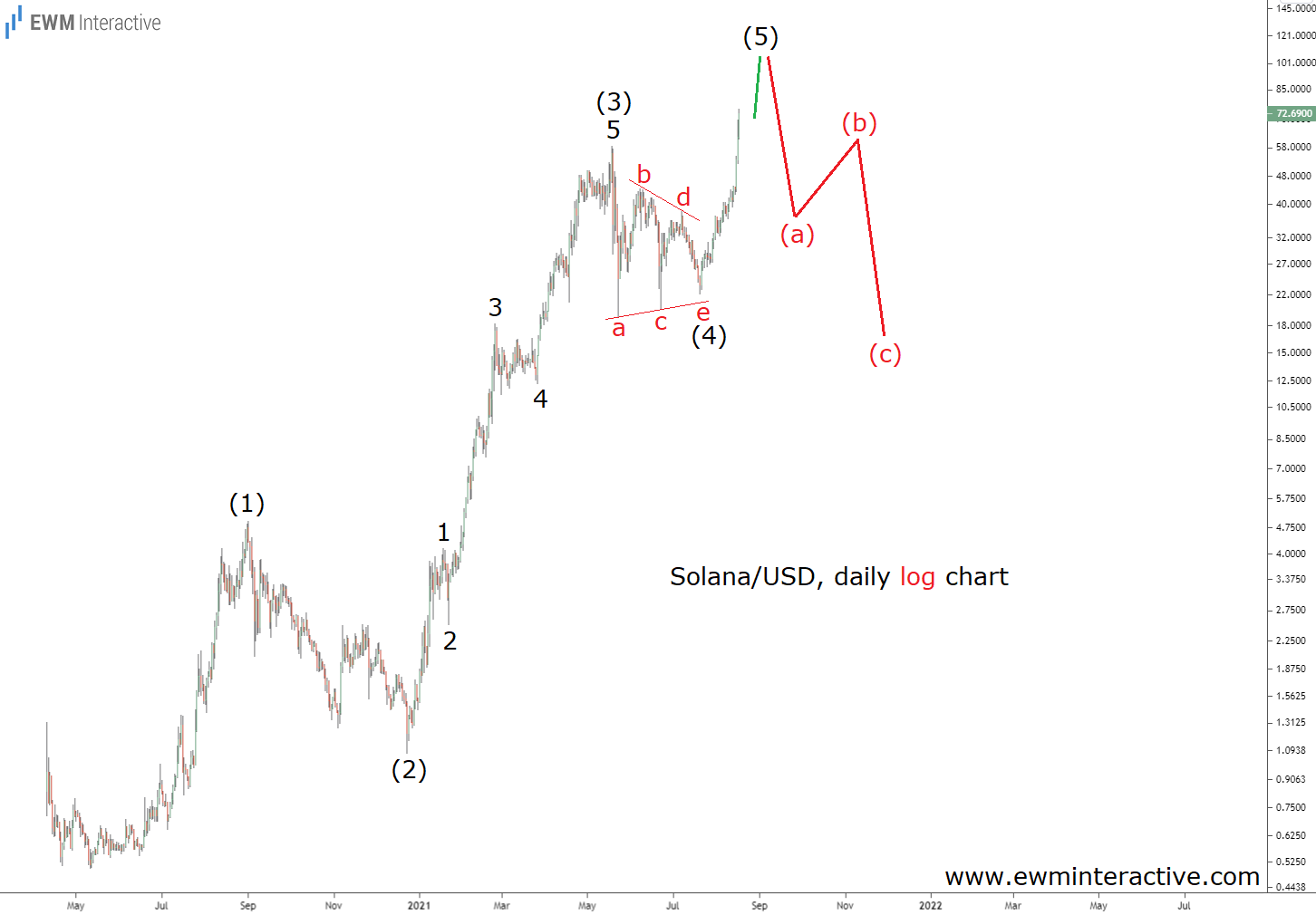 Solana/USD Daily Log Chart