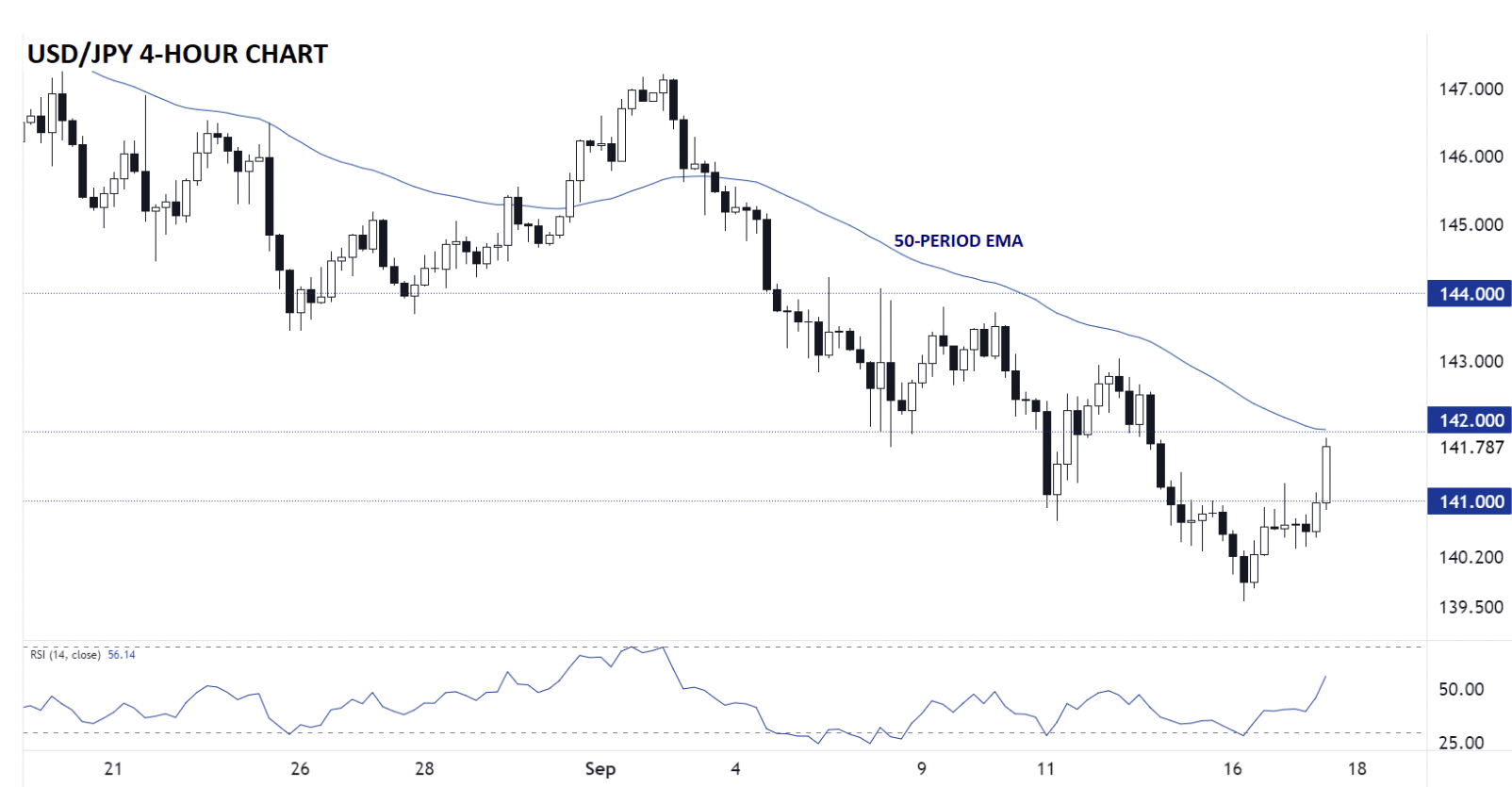 USD/JPY Daily Chart