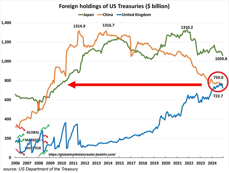 Foreign Holdings of US Treasuries