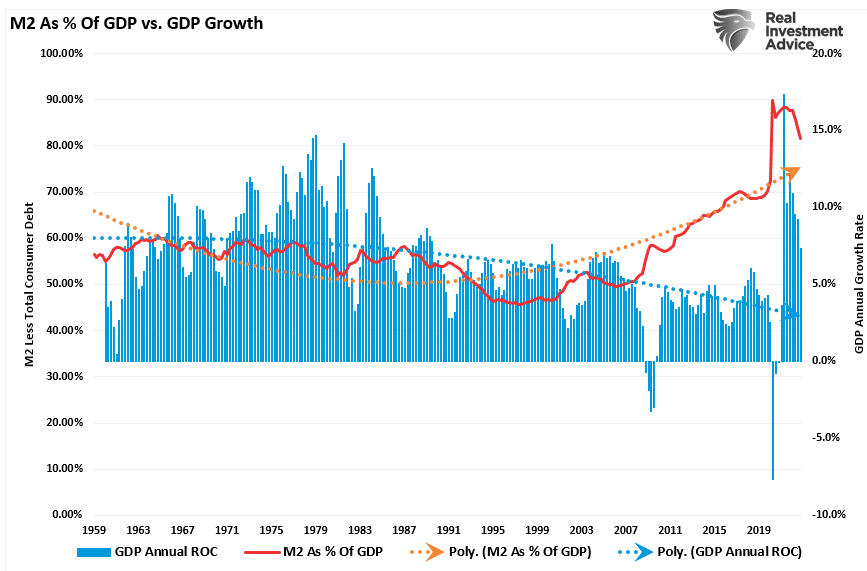 M2 as Percentage of GDP vs. GDP Growth