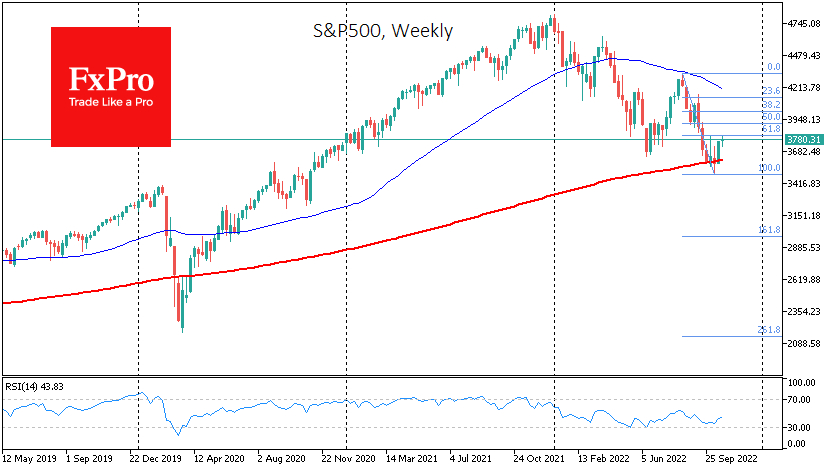 S&P 500 weekly chart.