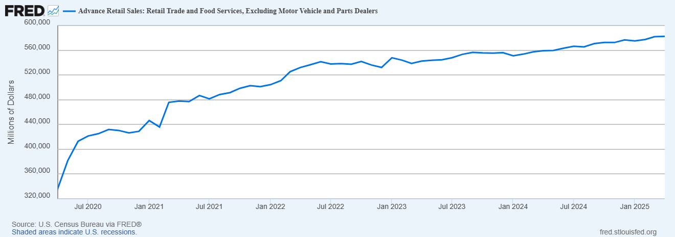 Advance Retail Sales