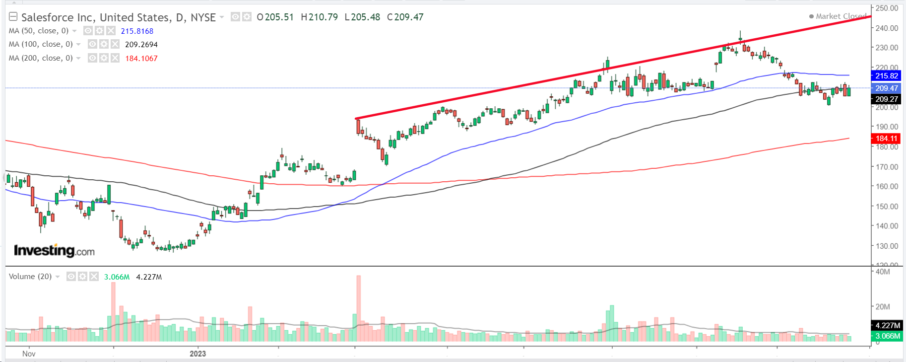 CRM daily chart