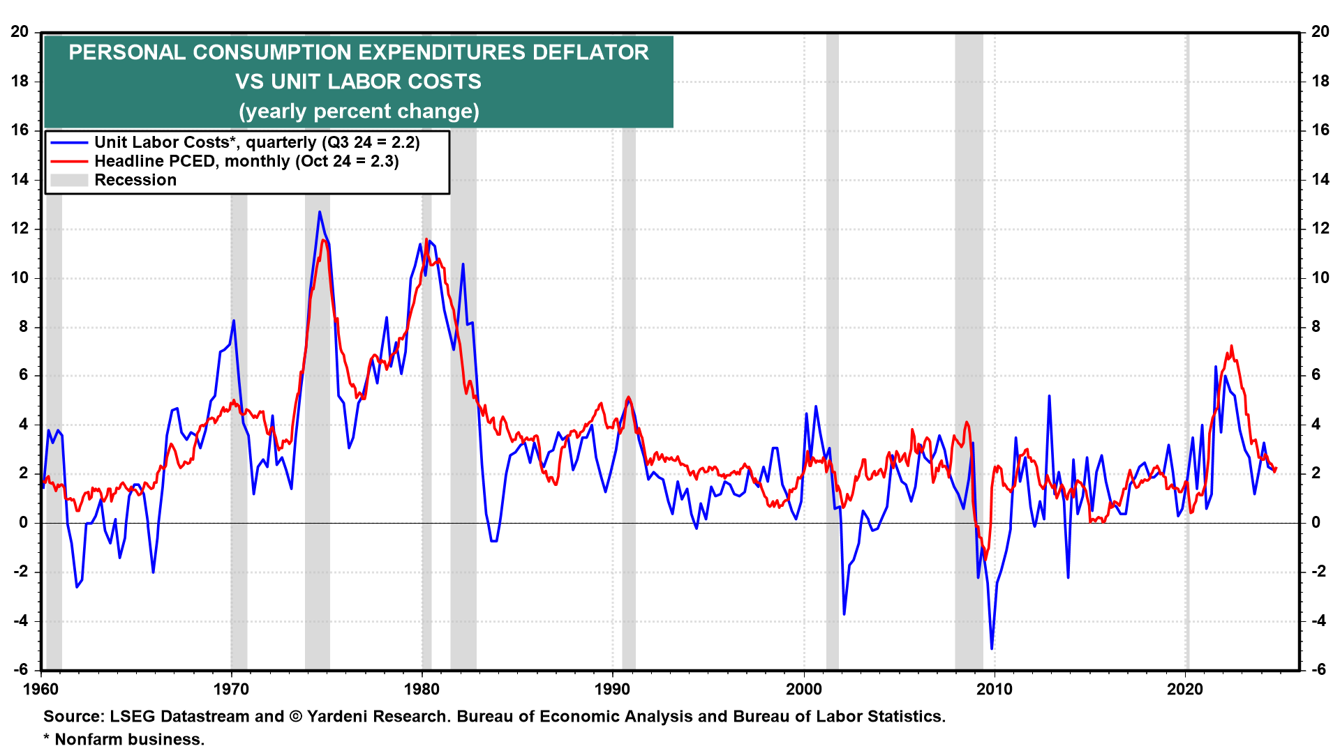 PCE vs Unit Labor Costs