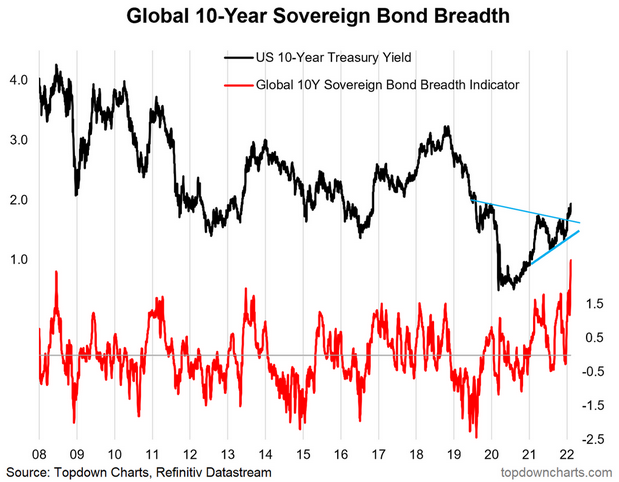 Higher Intermediate-Term Sovereign Rates – A Global Thrust