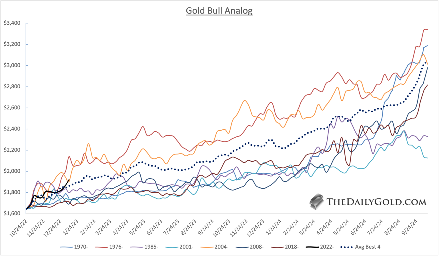 Gold Bull Analog