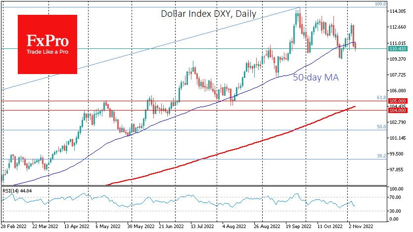 Dollar index daily chart.