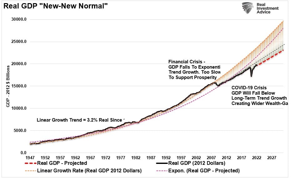 Real GDP-New Normal Trend