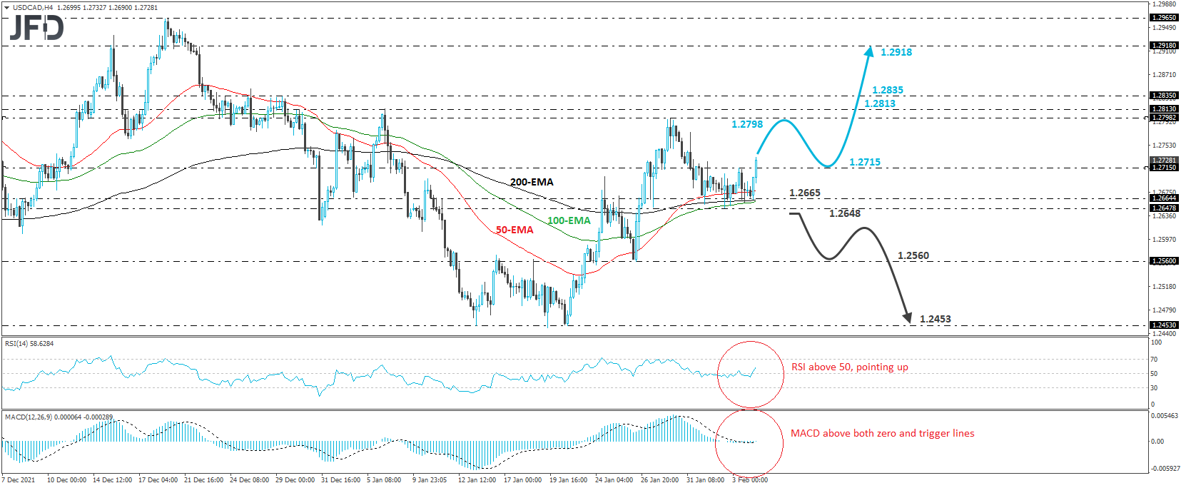 USD/CAD 4-hour chart technical analysis.