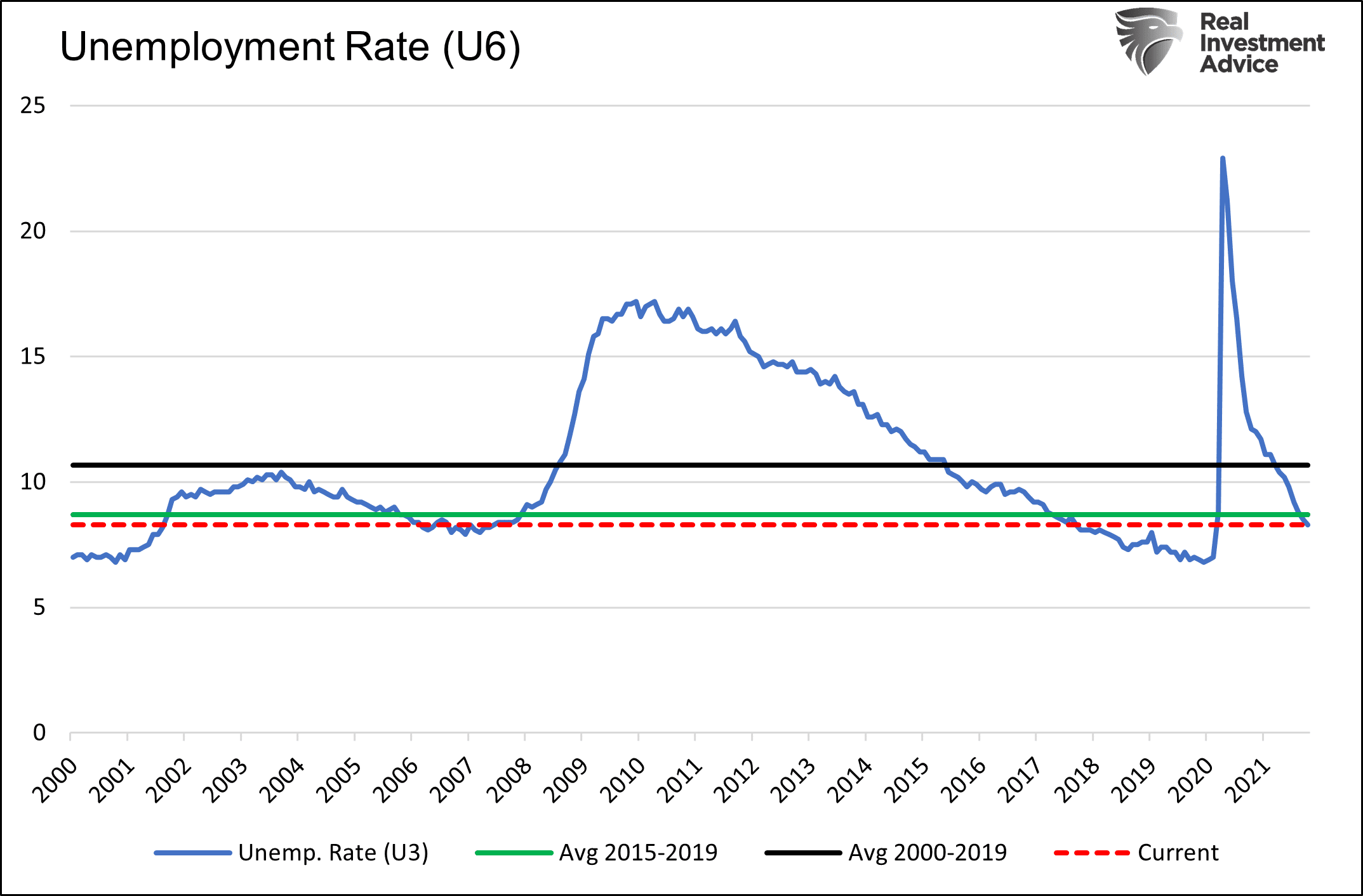 Unemployment Rate (U6)