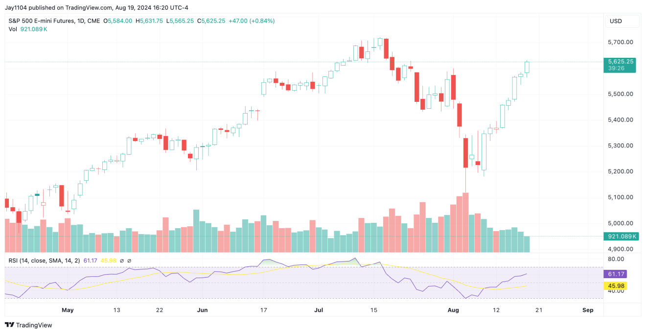 S&P 500 Futures-Daily Chart