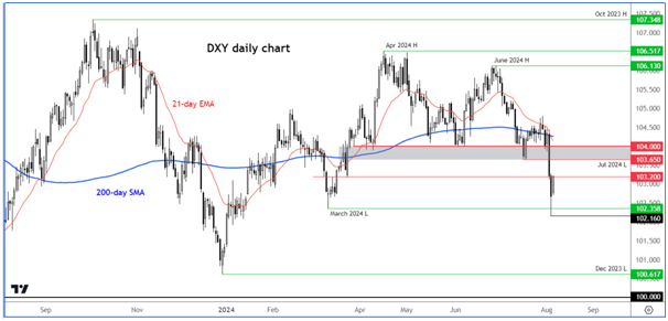 Дневной график DXY