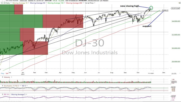 DJI Daily Chart