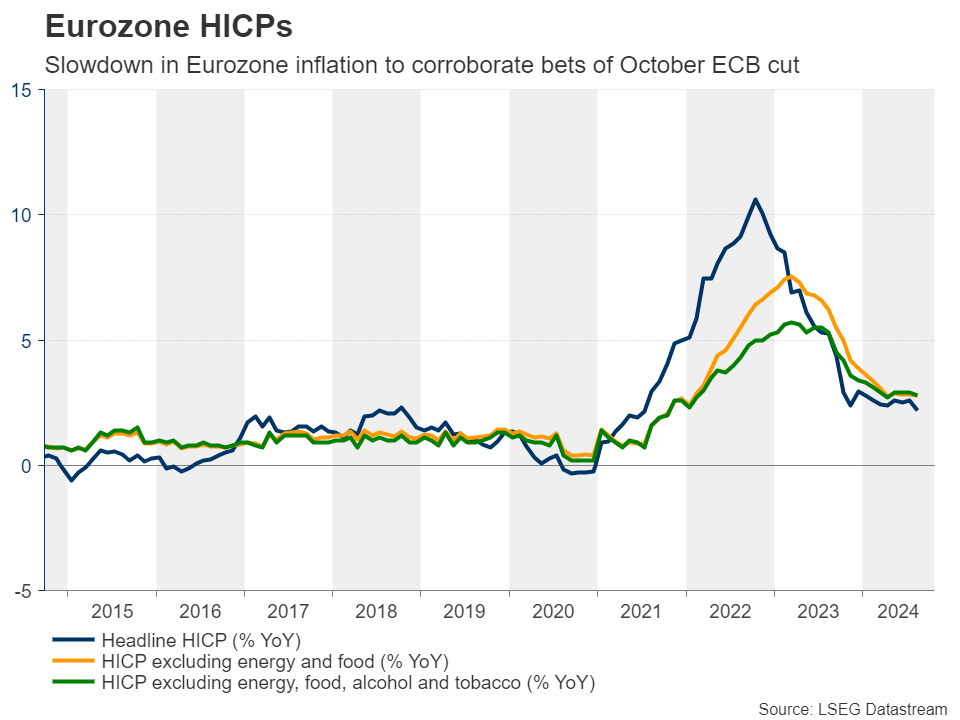 Eurozone HICPs