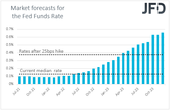 US Fed funds futures market forecasts of the Fed funds rate