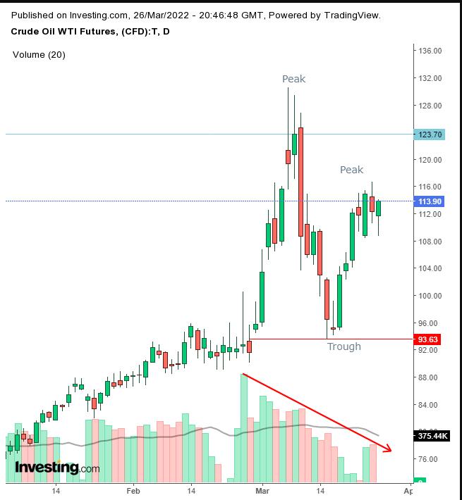 Oil Daily