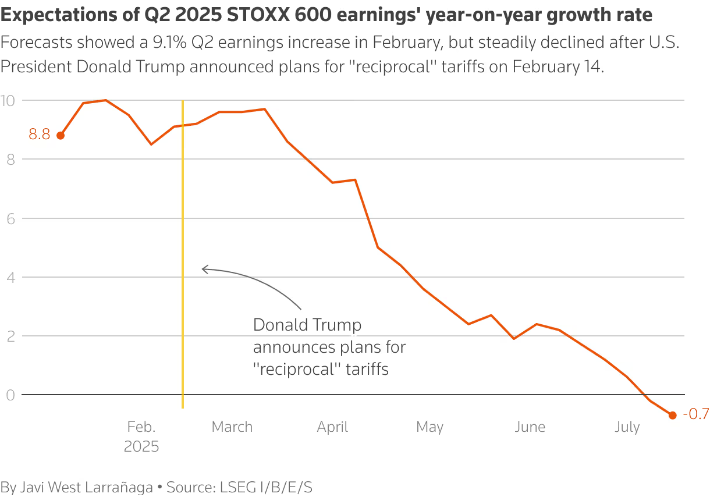 STOXX 600 YOY Growth Rate