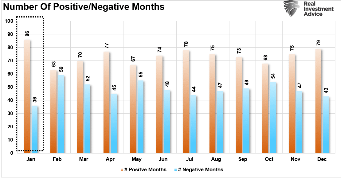 January Positive/Negative Months