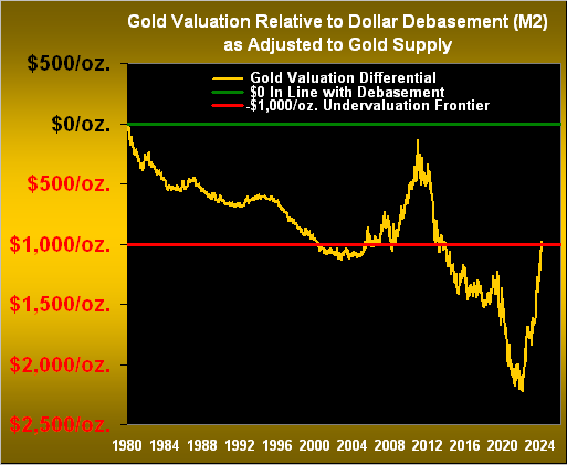 Gold Valuation Difference