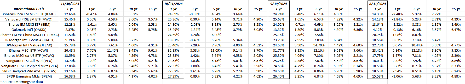 International Annual Returns