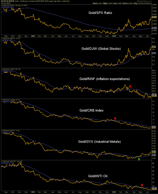Gold Ratios Chart