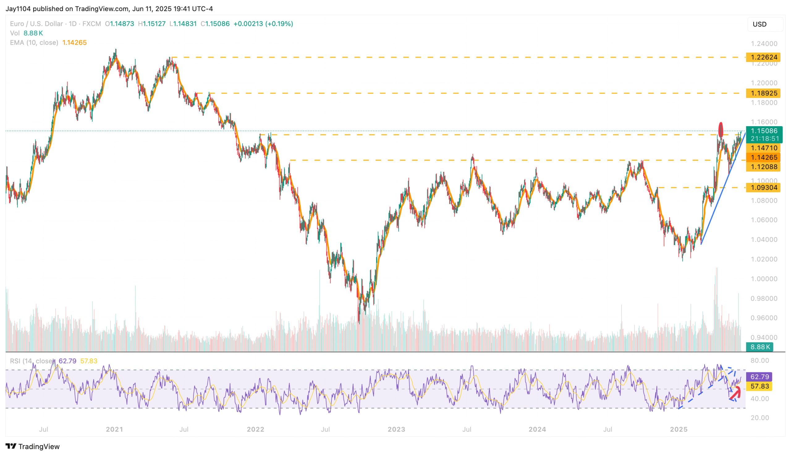 EUR/USD-Daily Chart