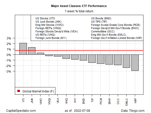 ETF Performance Weekly Total Returns