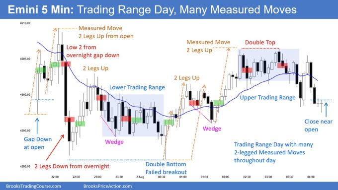 Emini 5-Min Chart